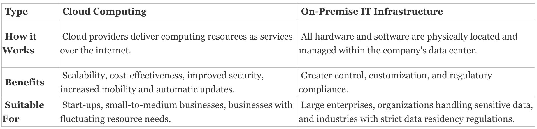 Choosing the Right Option: Cloud vs On-Premise IT